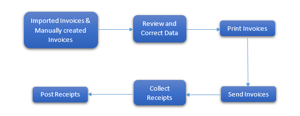 to-create-an-interest-invoice-in-oracle-fusion-doyensys-blog